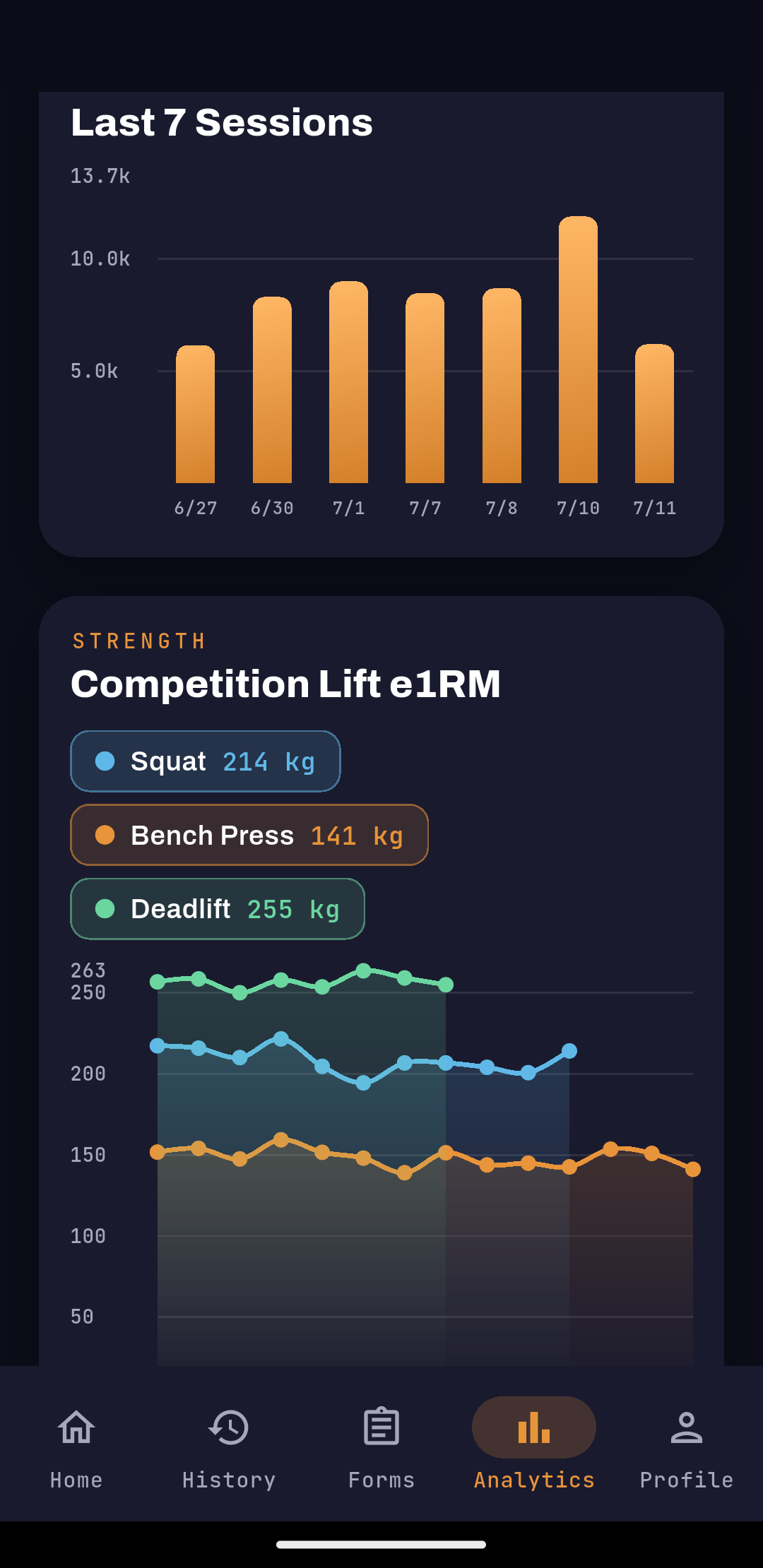 Volume and e1RM analytics in the athlete app